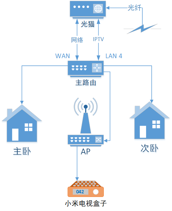 IPTV 与互联网融合