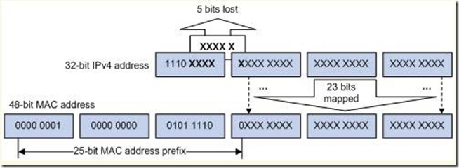 组播地址基础 路由器 第2张