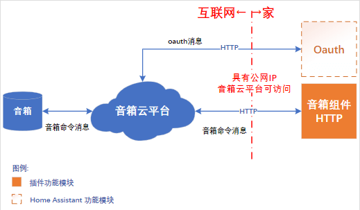 把智能音箱接入Home Assistant进行整合