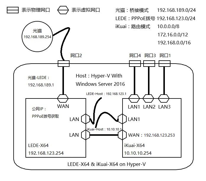 路由拓扑图 路由拓扑图