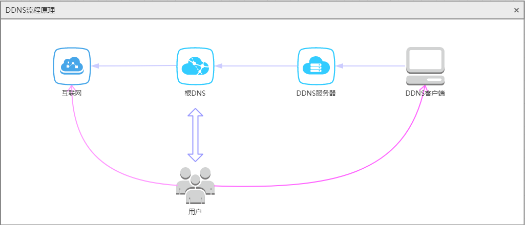 ddns原理.png ddns原理.png